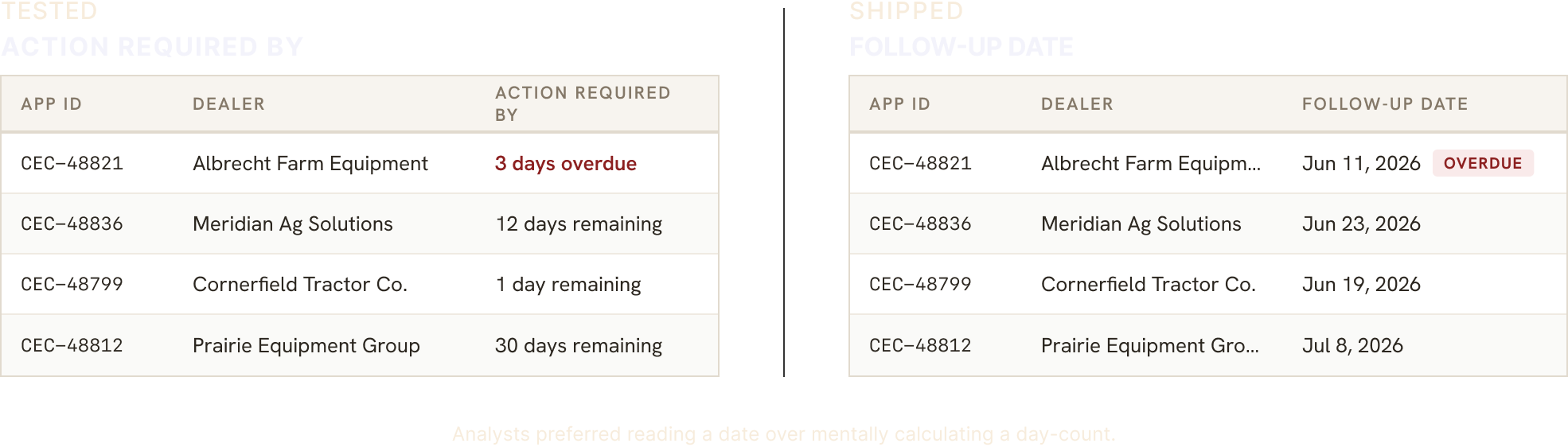 Date vs. day-count comparison